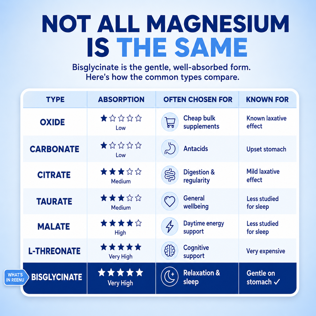 REENU™ Magnesium Bisglycinate Gummies
